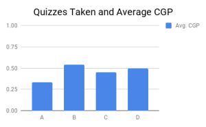 Quizzes Taken and Average CGP